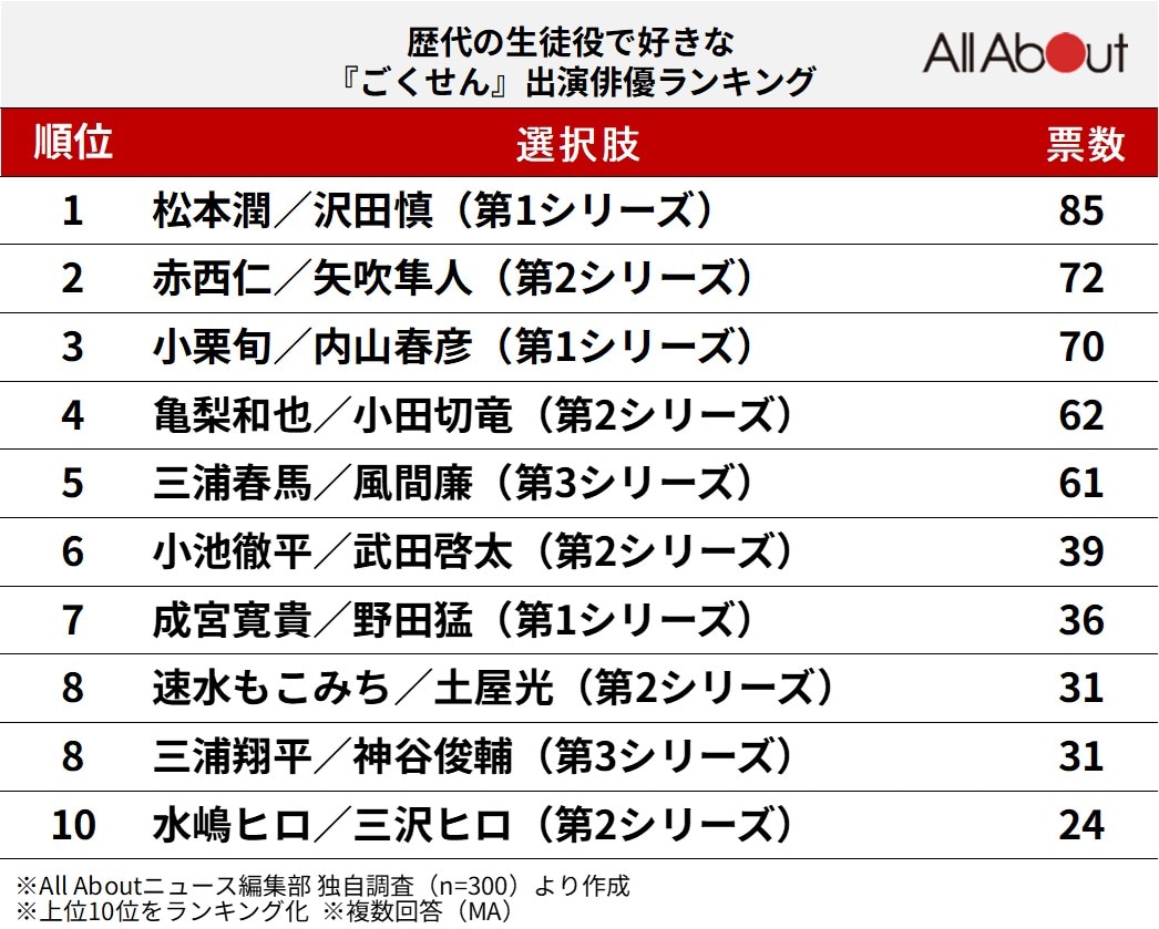 歴代の生徒役で好きな『ごくせん』俳優ランキング