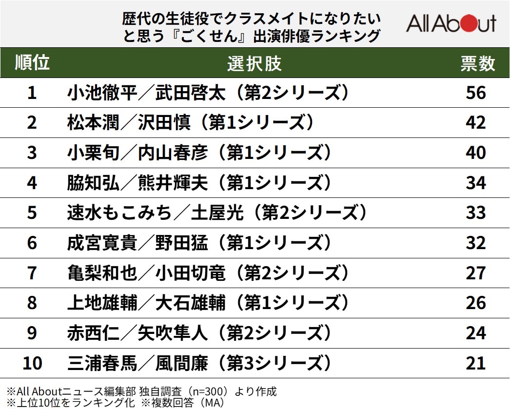 歴代の生徒役でクラスメイトになりたいと思う『ごくせん』出演俳優ランキング