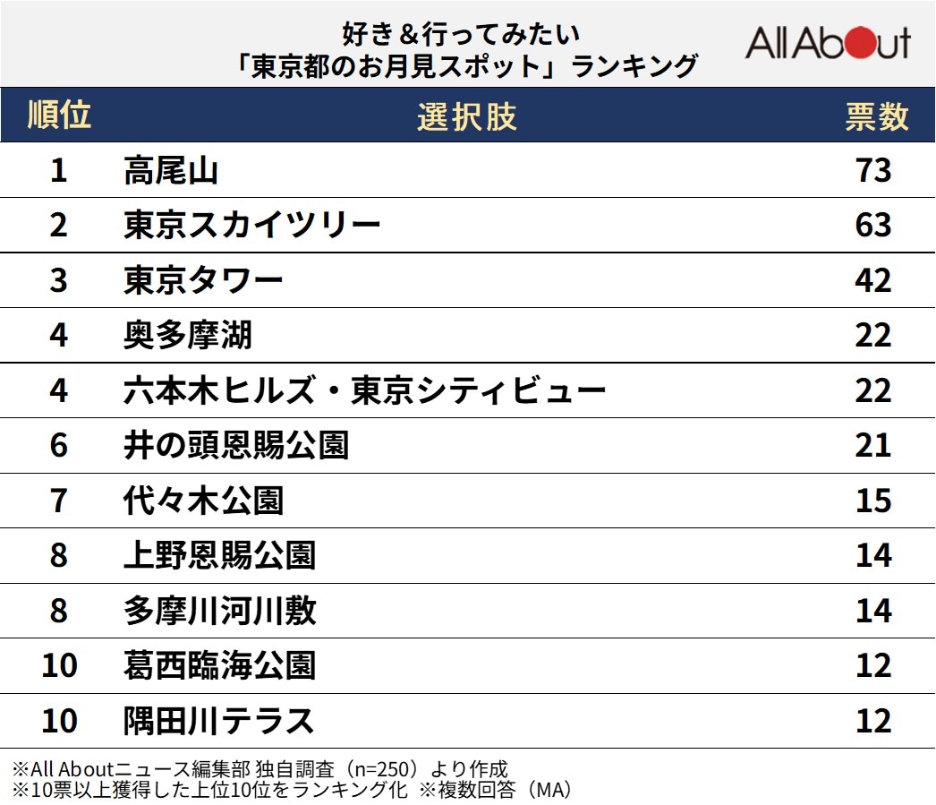 東京都のお月見スポットランキング
