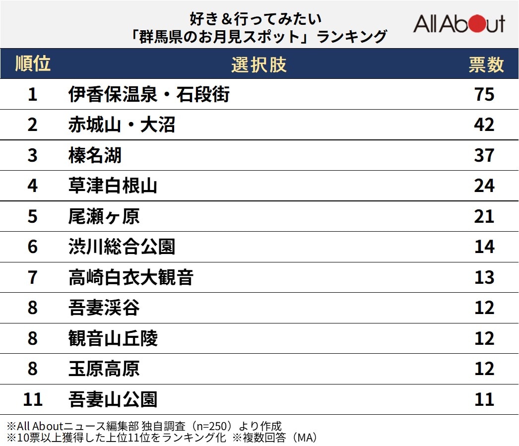 群馬県のお月見スポットランキング