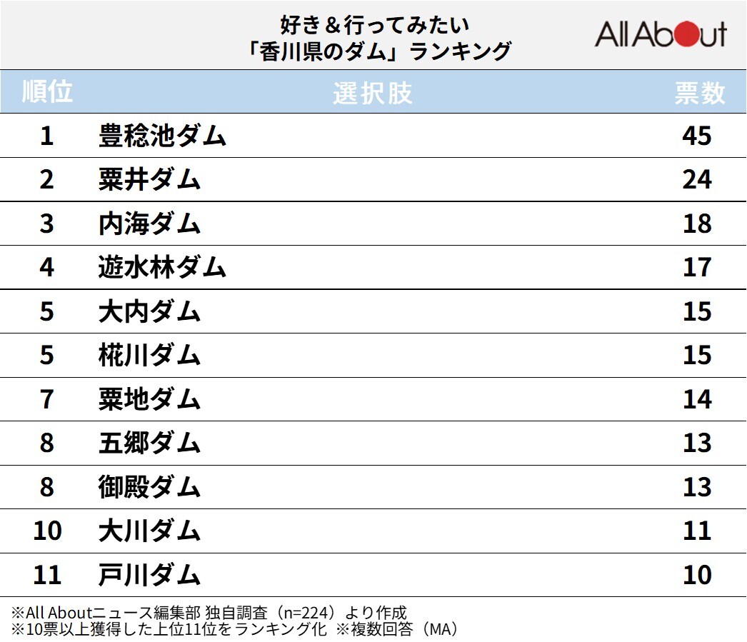 好き＆行ってみたい香川県のダムランキング