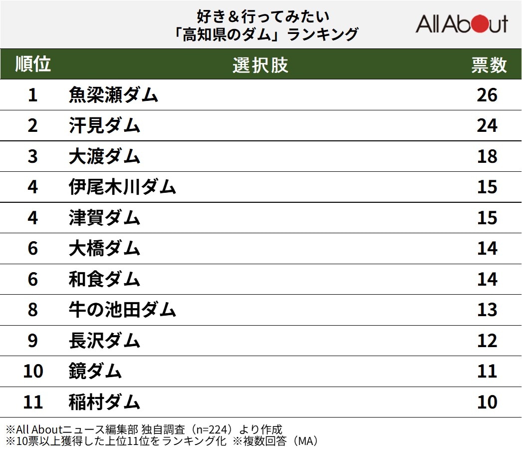 好き＆行ってみたい高知県のダムランキング