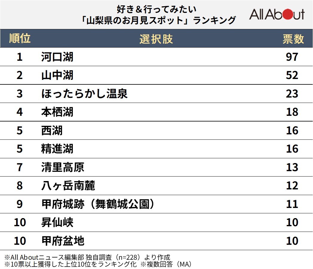 山梨県のお月見スポットランキング