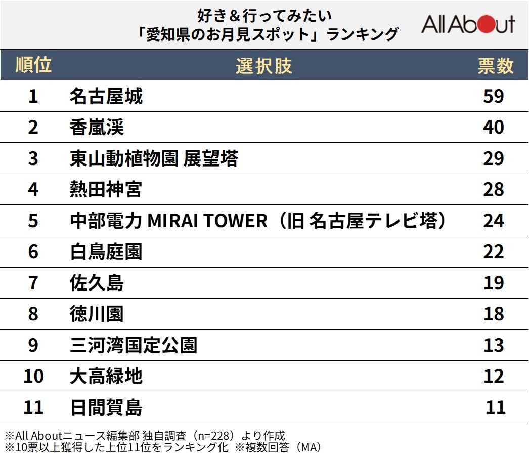 愛知県のお月見スポットランキング