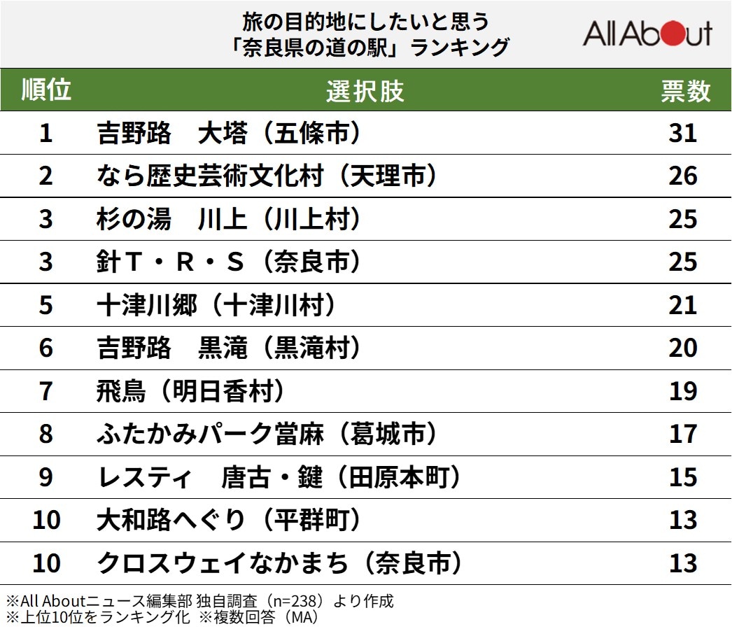 旅の目的地にしたいと思う奈良県の道の駅ランキング
