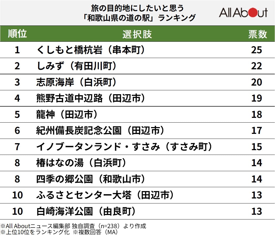 旅の目的地にしたいと思う和歌山県の道の駅ランキング