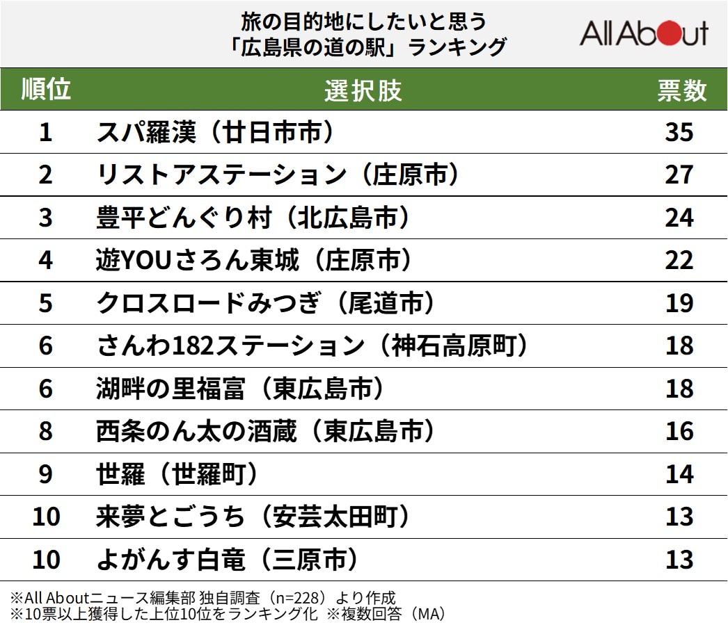 広島県の道の駅ランキング