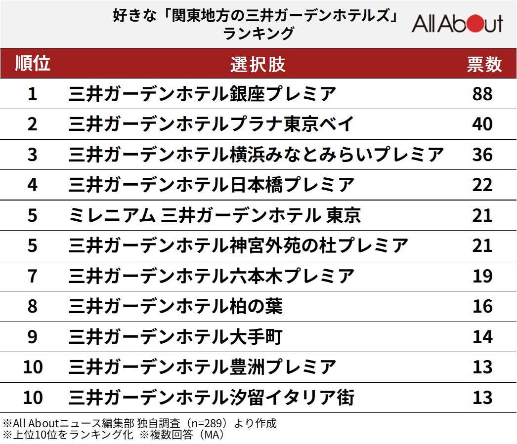 好きな「関東地方の三井ガーデンホテル」ランキング