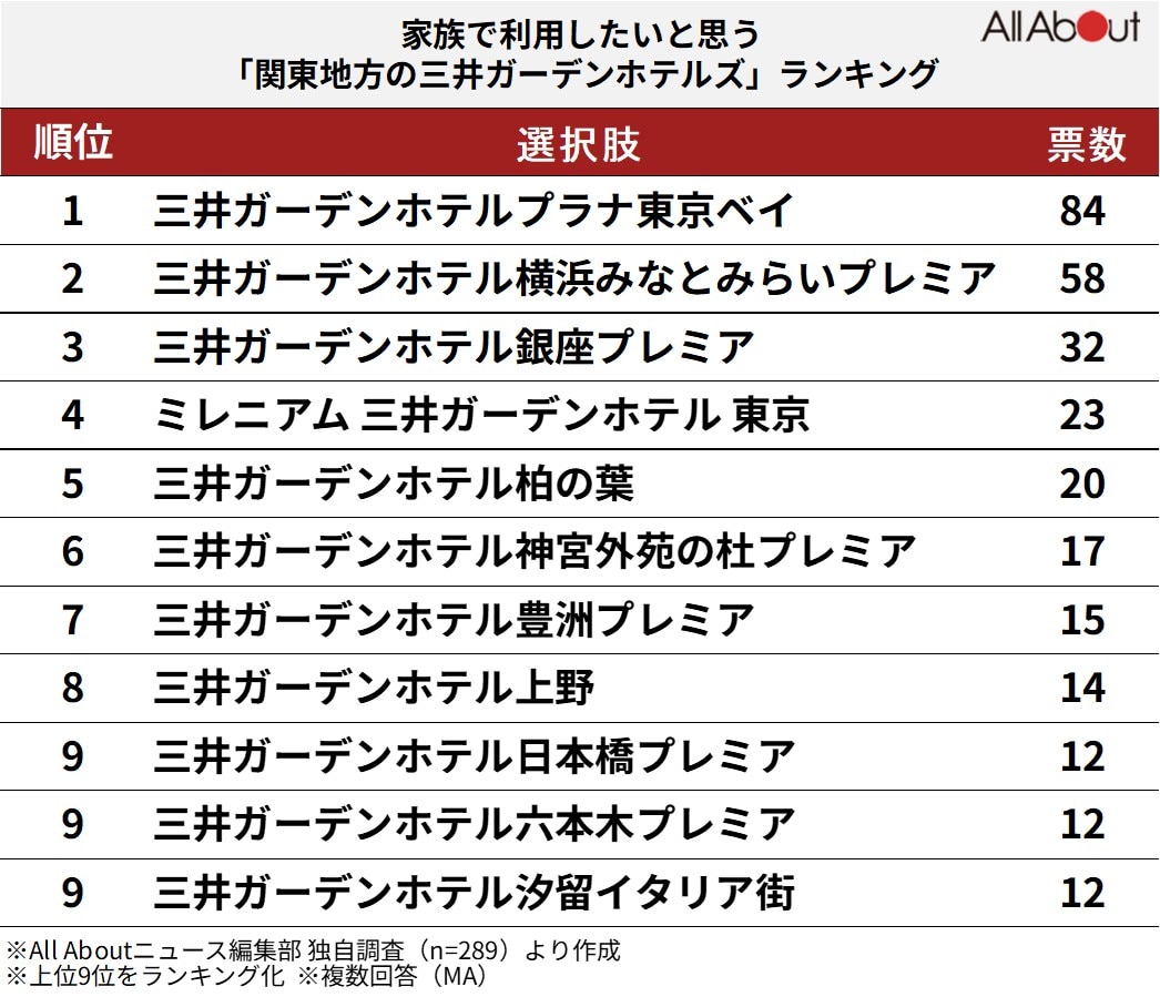 家族で利用したいと思う「関東地方の三井ガーデンホテル」ランキング