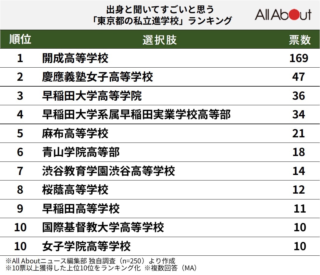 出身と聞いてすごいと思う「東京都の私立進学校」ランキング
