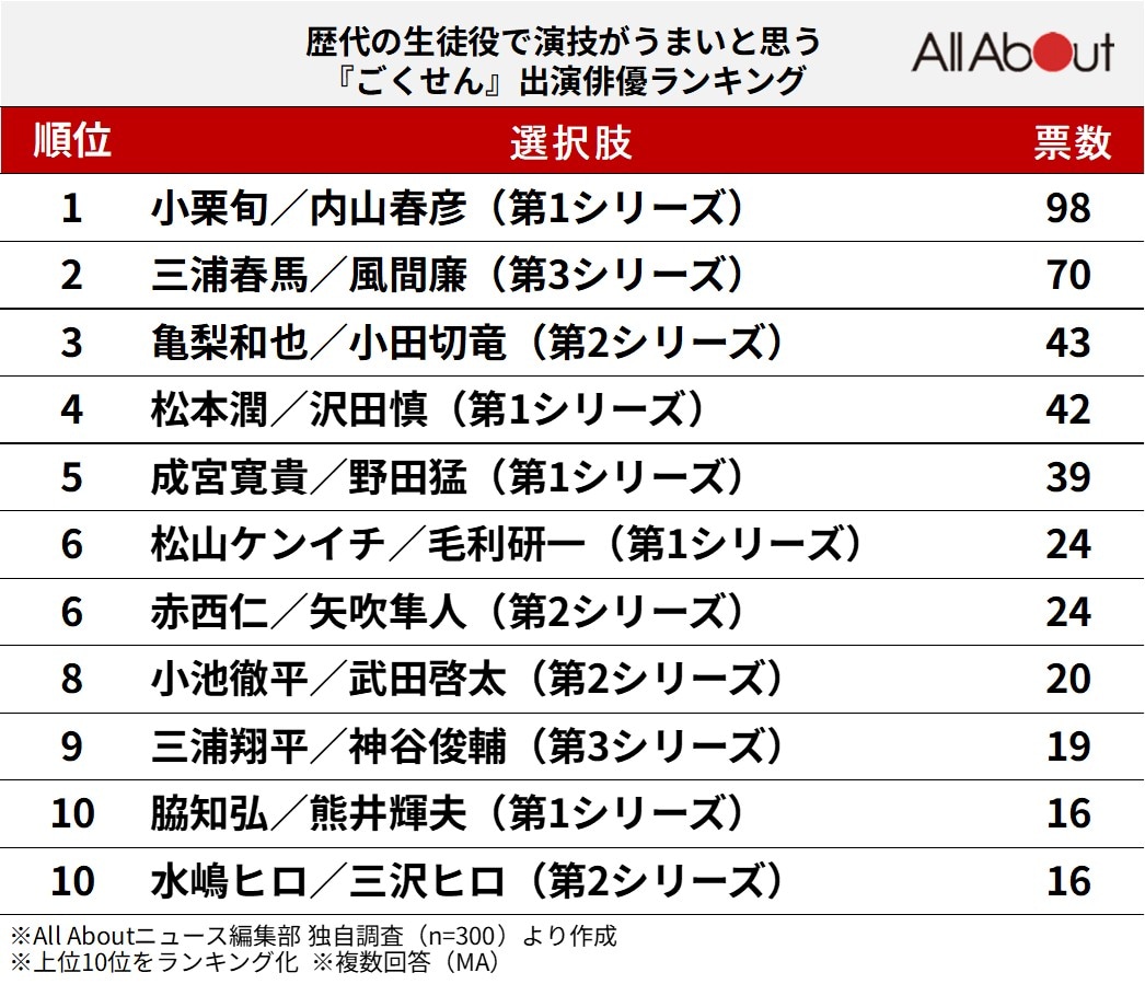 歴代の生徒役で演技がうまいと思う『ごくせん』出演俳優ランキング