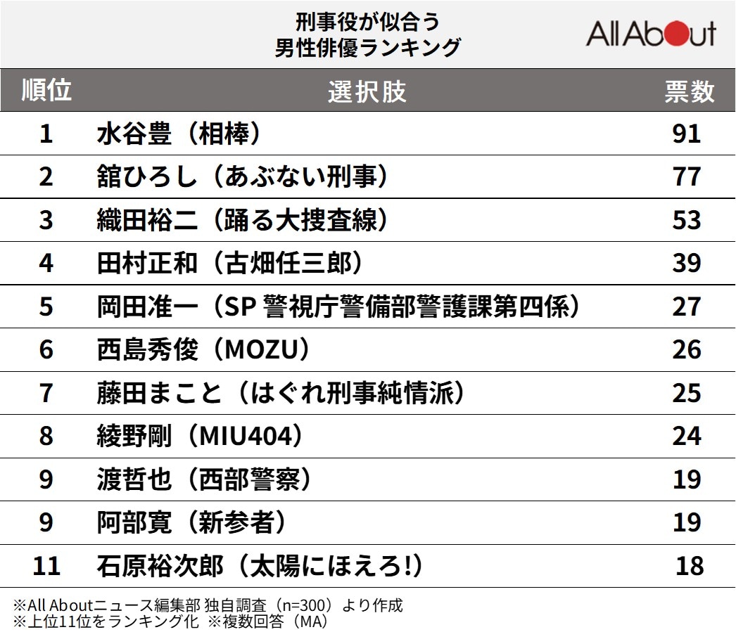 刑事役が似合う「男性俳優」ランキング