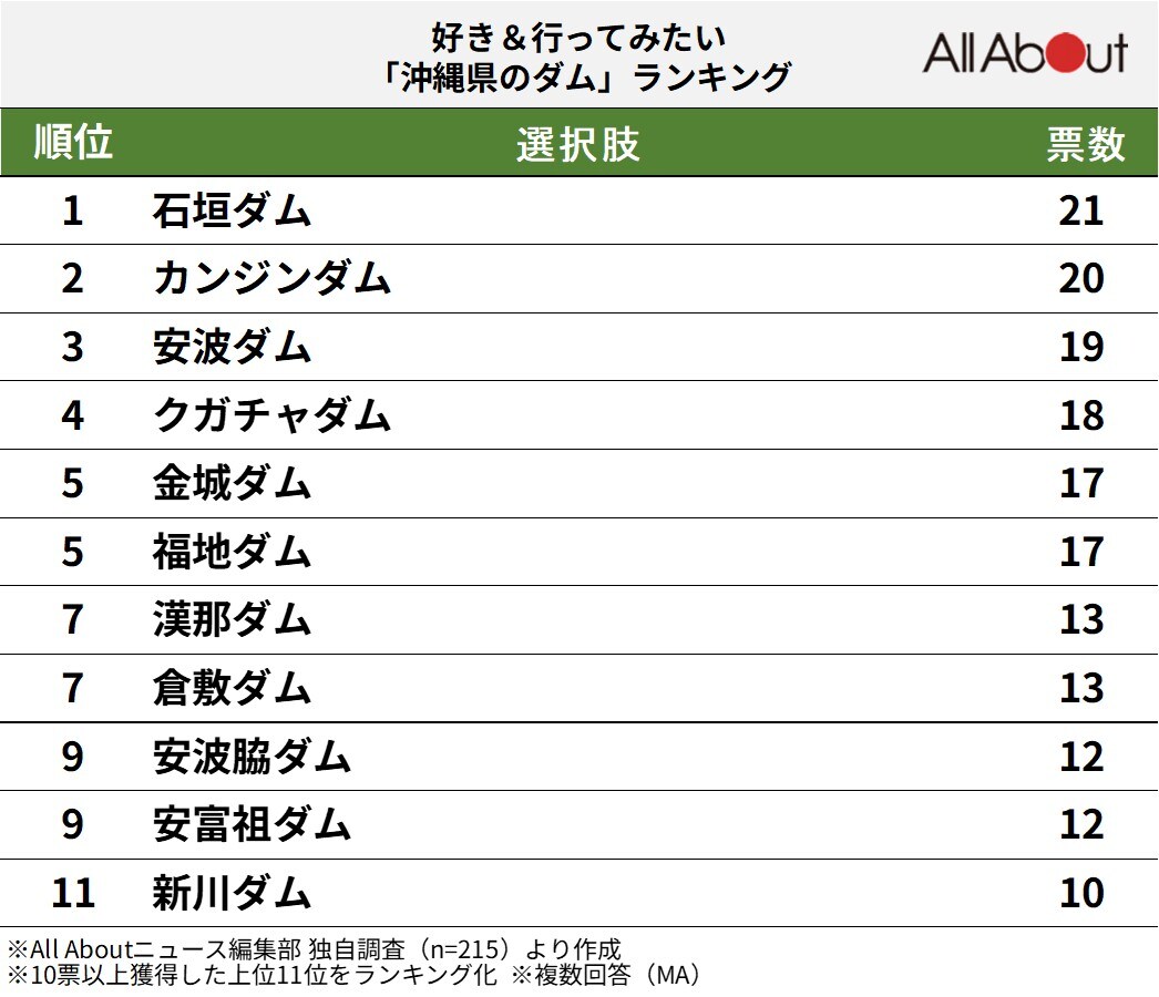 好き＆行ってみたい「沖縄県のダム」ランキング