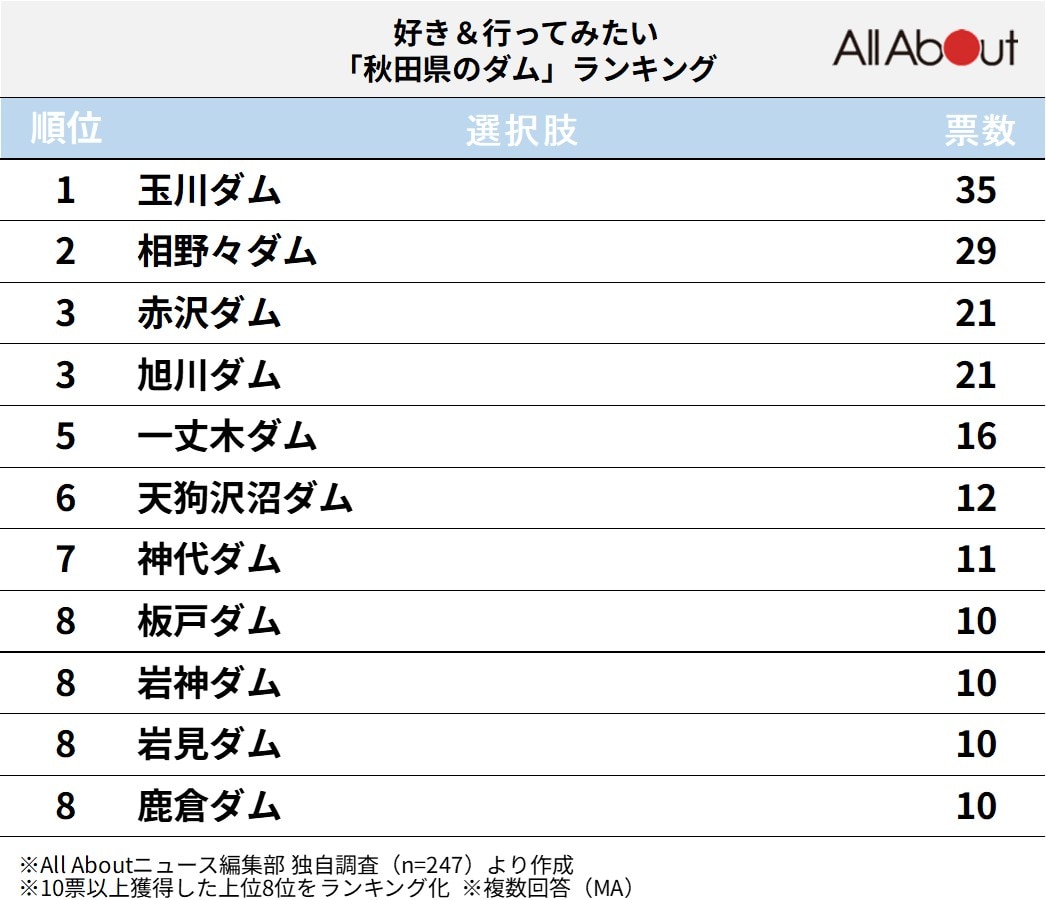 秋田県のダムランキング