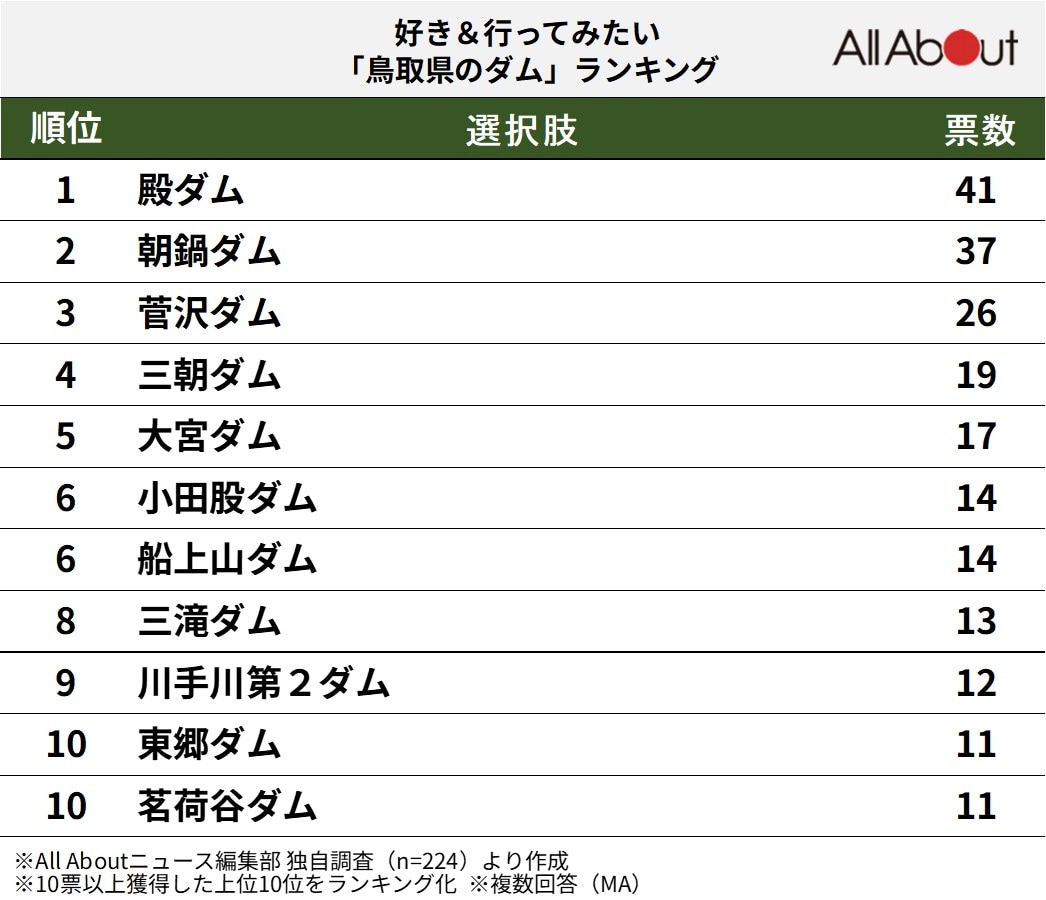 好き＆行ってみたい鳥取県のダムランキング