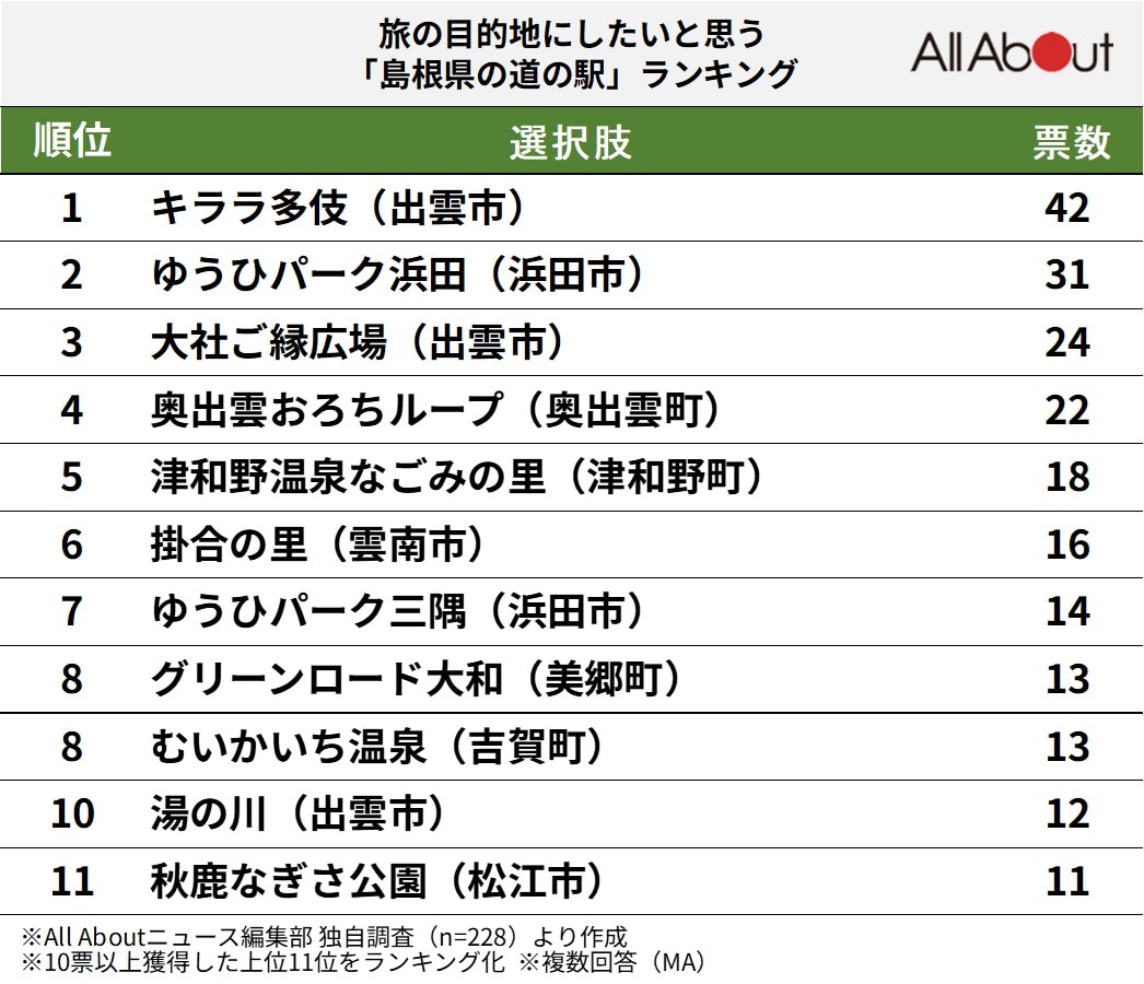 島根県の道の駅ランキング