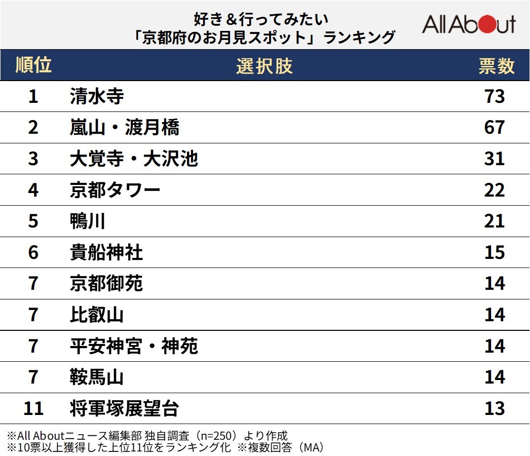好き＆行ってみたい「京都府のお月見スポット」ランキング