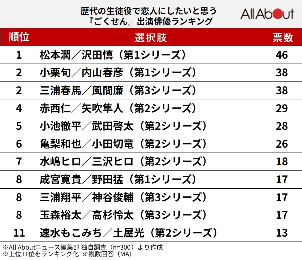  歴代の生徒役で恋人にしたいと思う『ごくせん』出演俳優ランキング