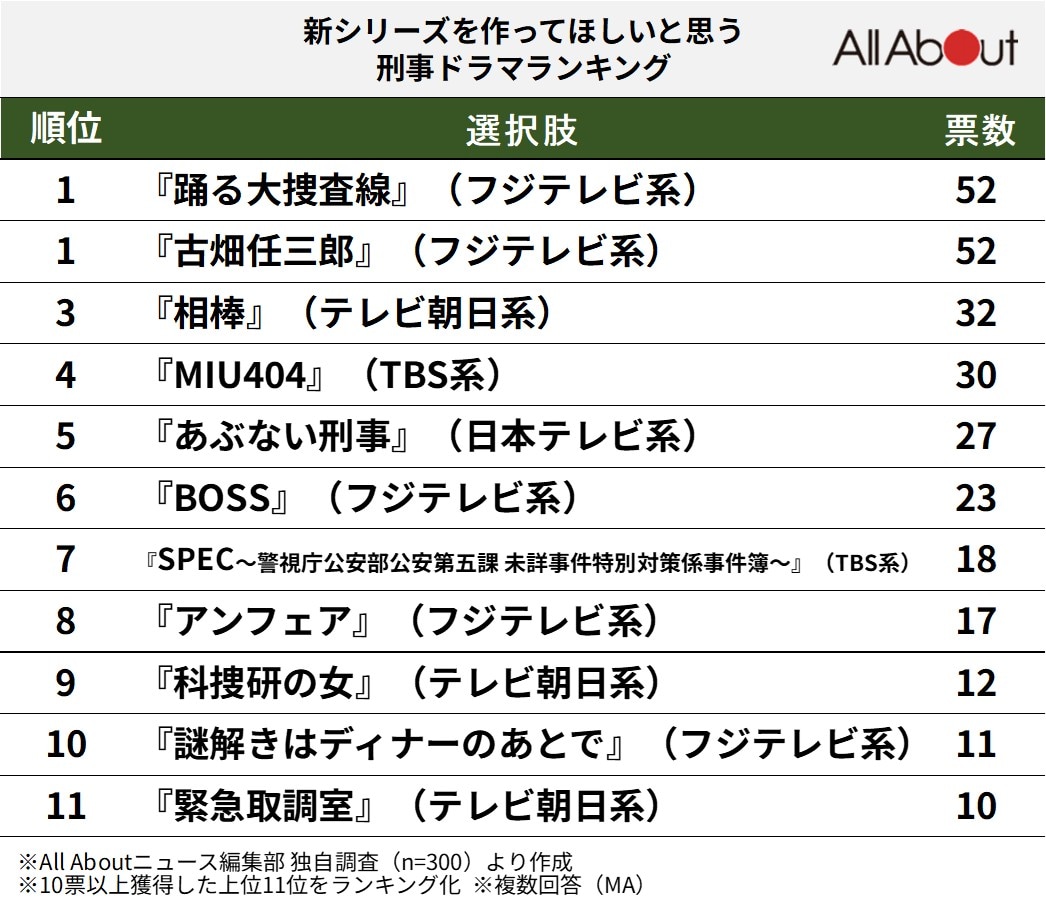 新シリーズを作ってほしいと思う「刑事ドラマ」ランキング