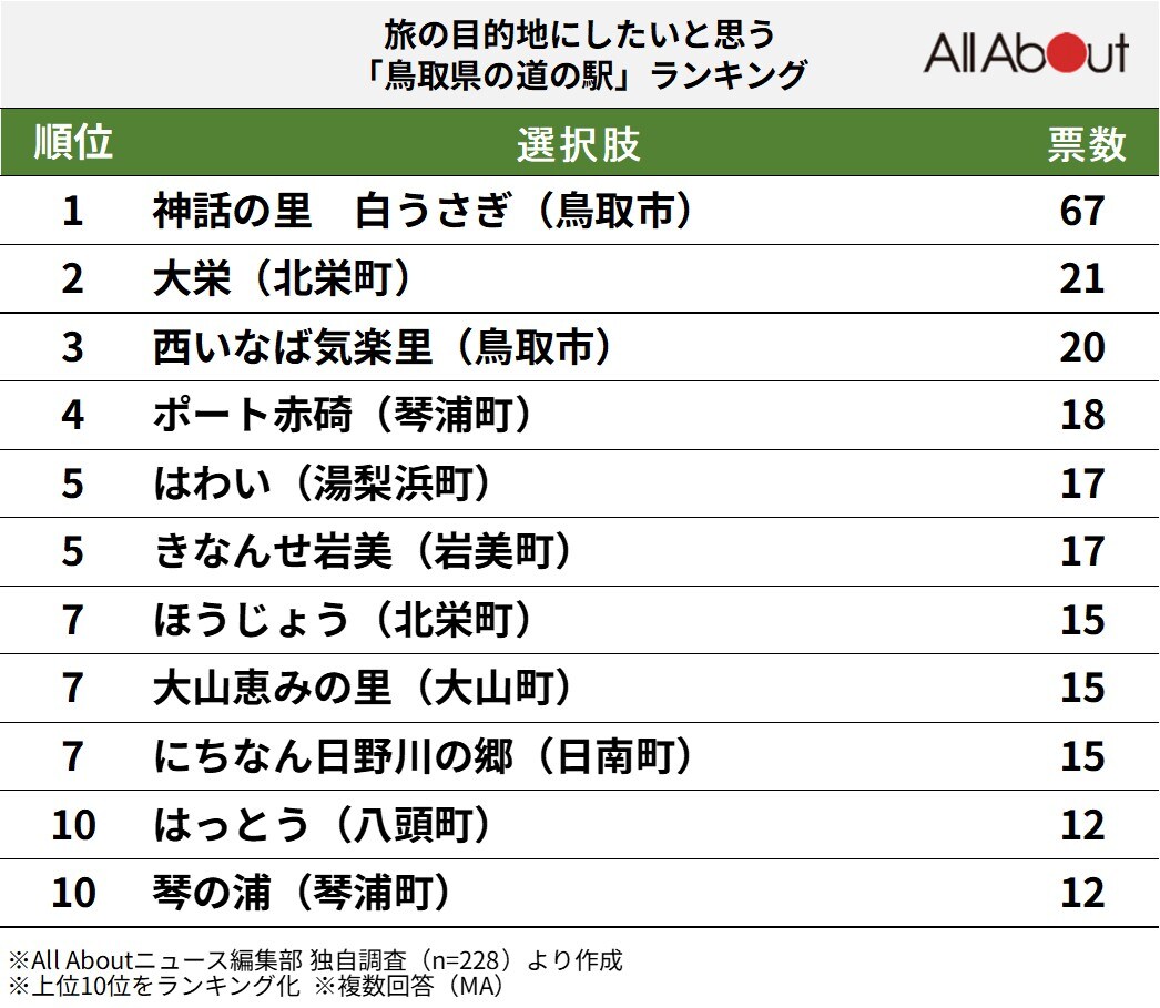 鳥取県の道の駅ランキング