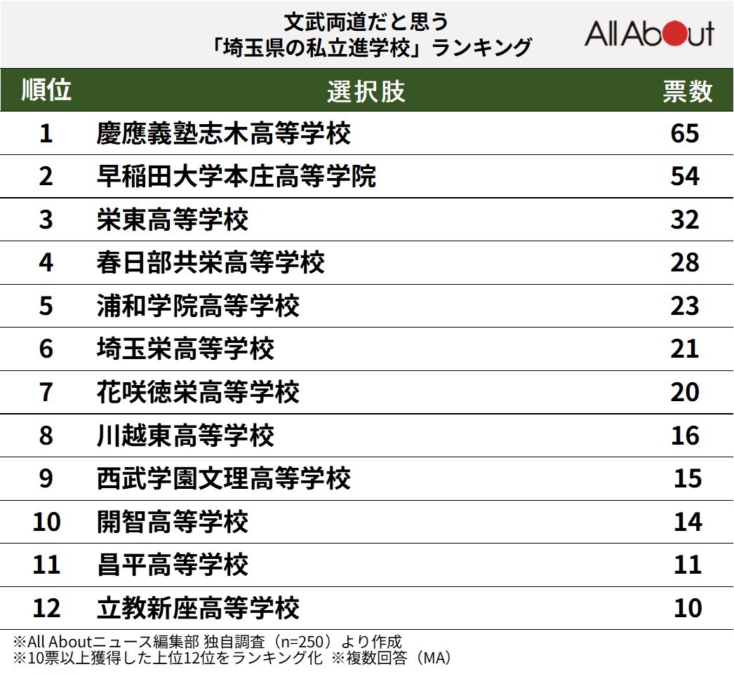 文武両道だと思う「埼玉県の私立進学校」ランキング