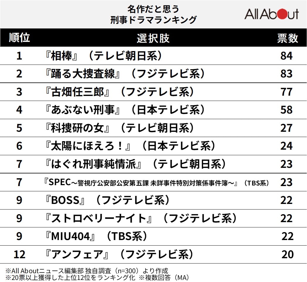 名作だと思う「刑事ドラマ」ランキング