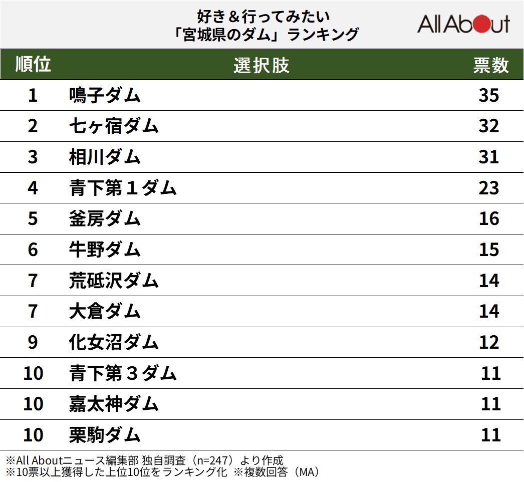 宮城県のダムランキング