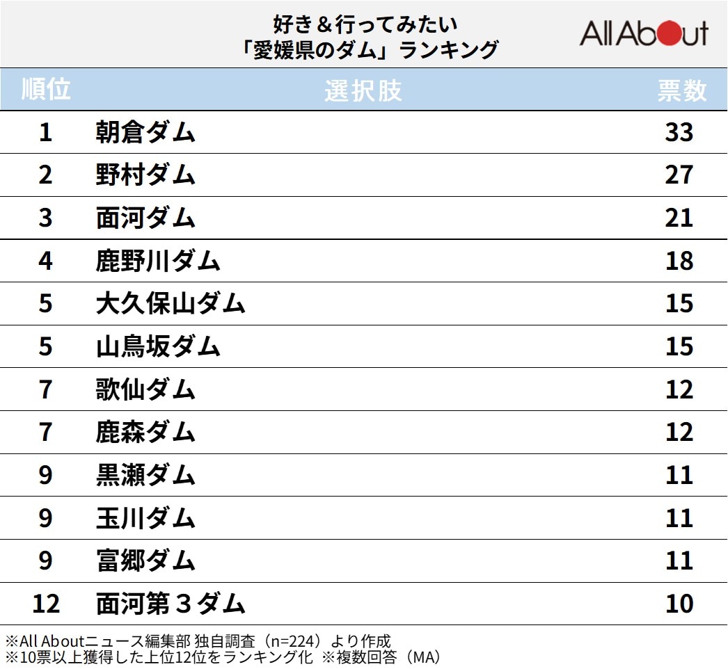 好き＆行ってみたい愛媛県のダムランキング