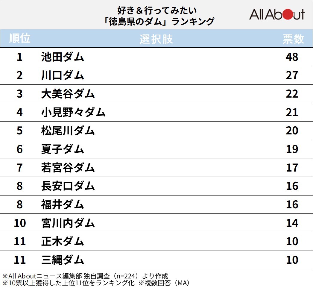 好き＆行ってみたい徳島県のダムランキング