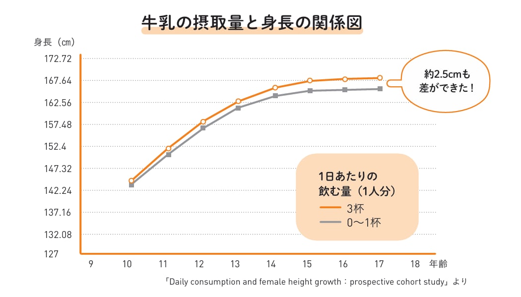【図】牛乳の摂取量と身長の関係図