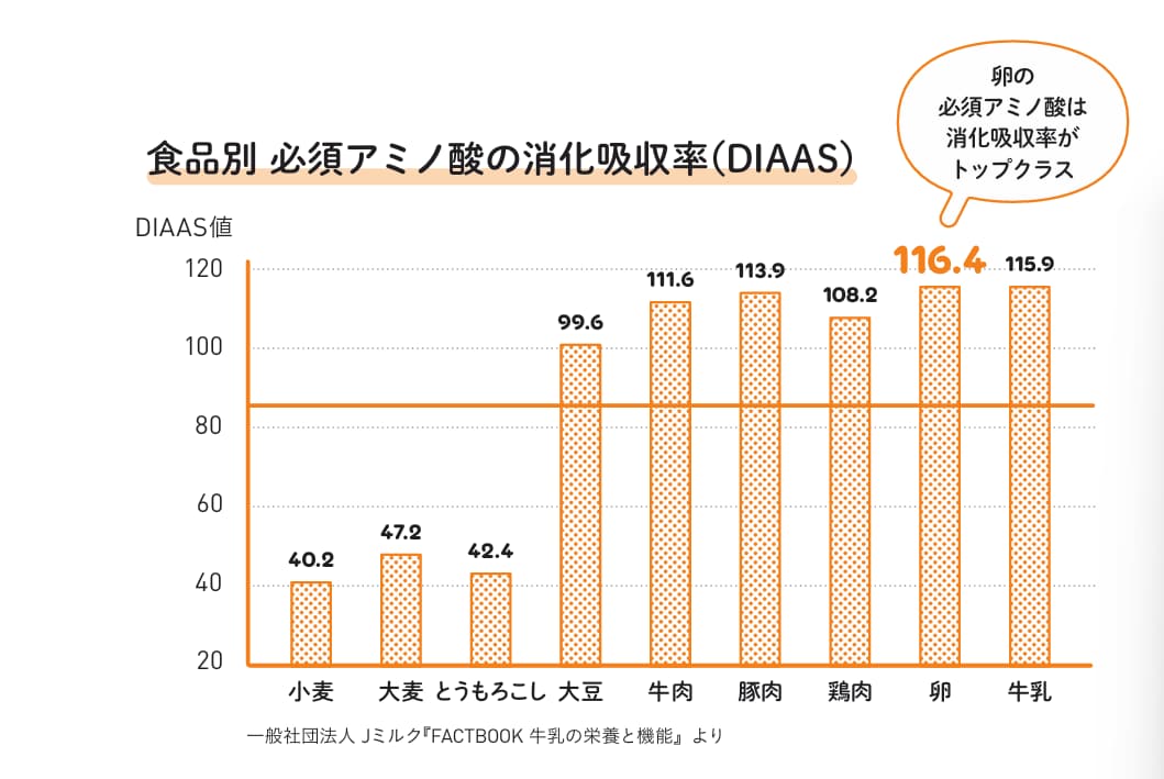 食品別 必須アミノ酸の消化吸収率（DIAAS）（画像出典：『身長先生式 子どもの身長が伸びる食事のルール30』）