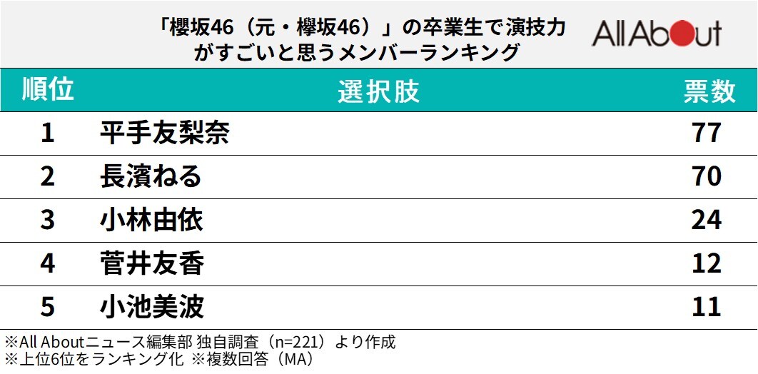「櫻坂46（元・欅坂46）」の卒業生で演技力がすごいと思うメンバーランキング