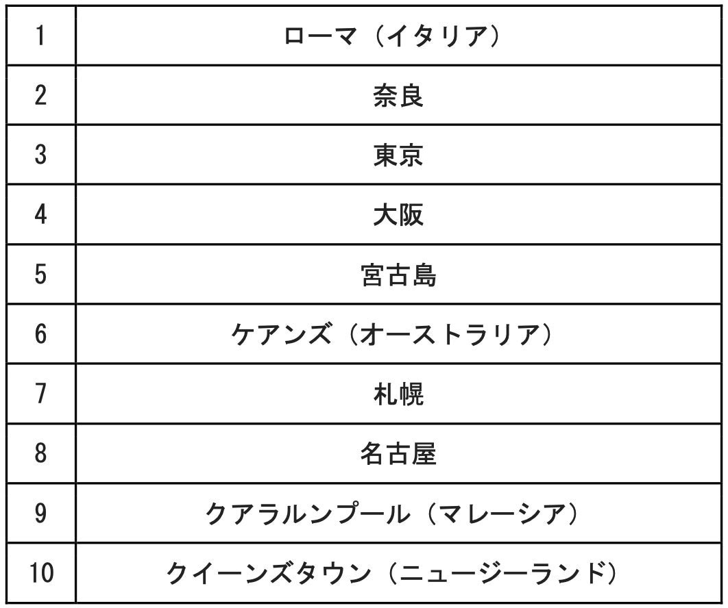 2025年に訪れたい旅行先ランキング
