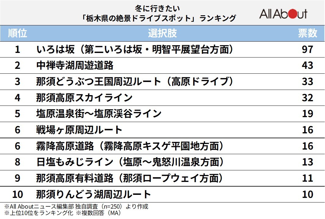 冬に行きたい「栃木県の絶景ドライブスポット」ランキング