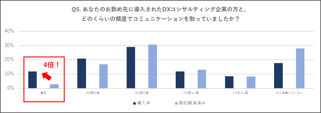 「導入中企業」と「契約解消した企業」コミュニケーション量を調査