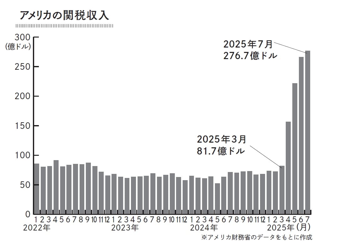 アメリカの関税収入　※画像出典：『日本人が知っておくべきアメリカのこと』（中林美恵子・著／辰巳出版）