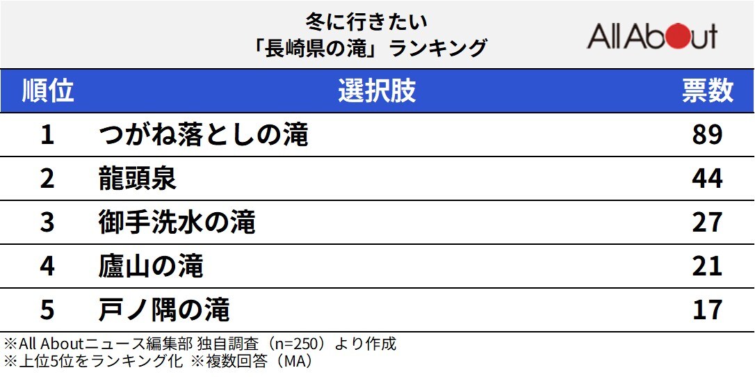 冬に行きたい「長崎県の滝」ランキング