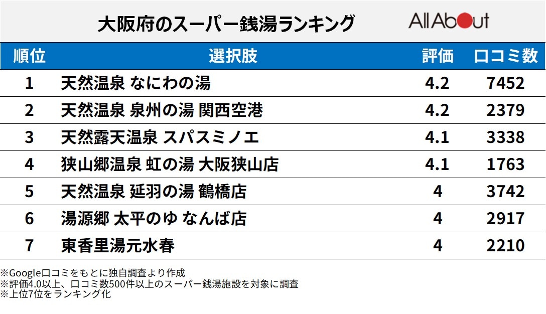 大阪府のスーパー銭湯ランキング