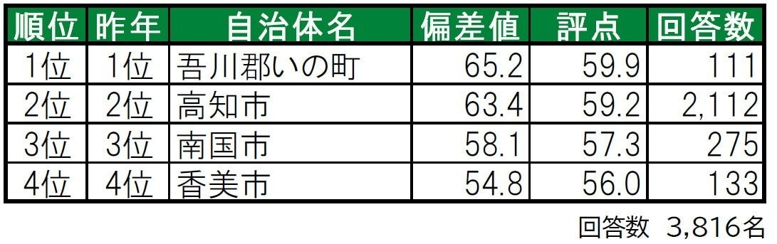 住み続けたい「高知県の街（自治体）」ランキング  