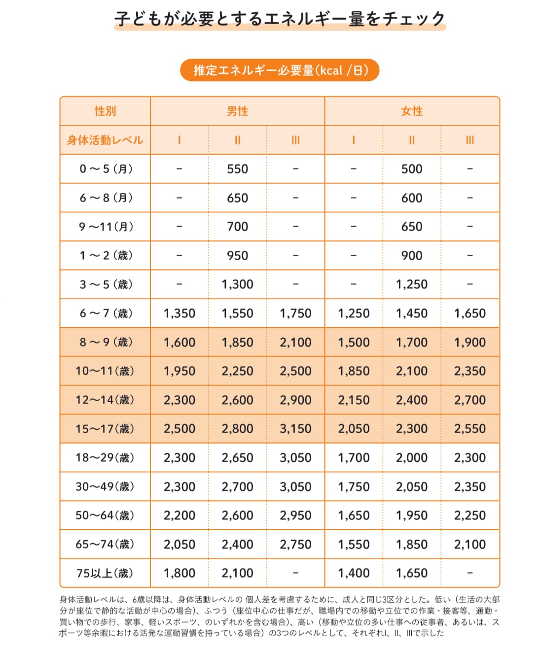 【図】子どもが必要とするエネルギー量をチェック