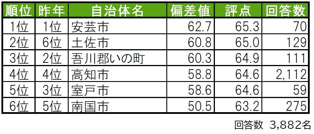 幸福度が高い「高知県の街(自治体)」ランキング