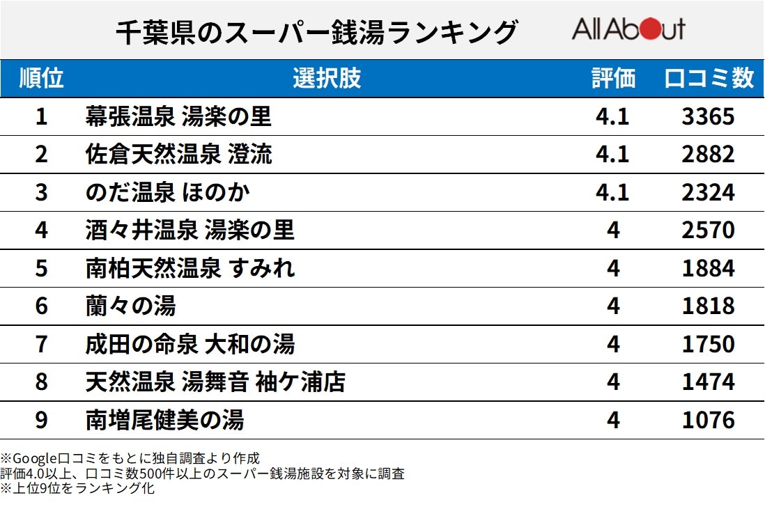 千葉県のスーパー銭湯ランキング