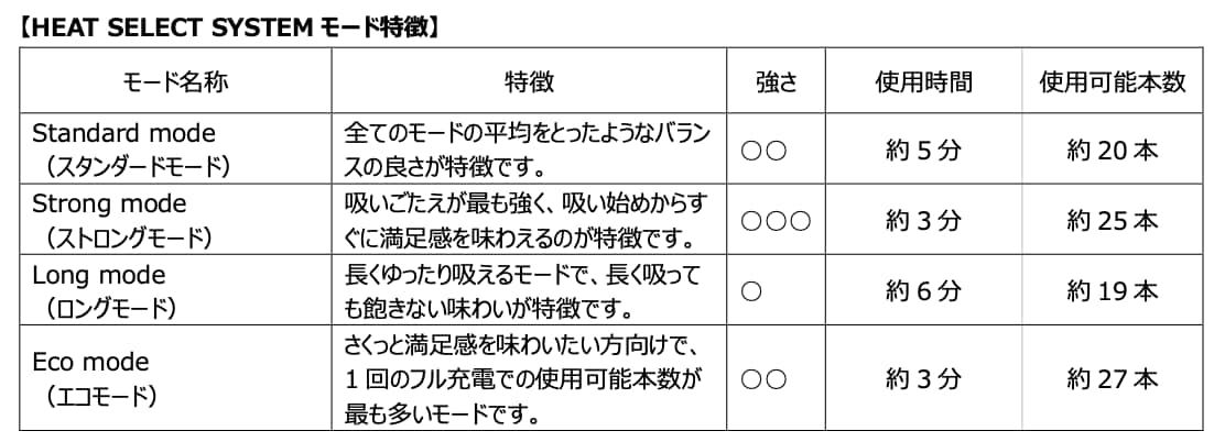 【HEAT SELECT SYSTEM モード特徴】