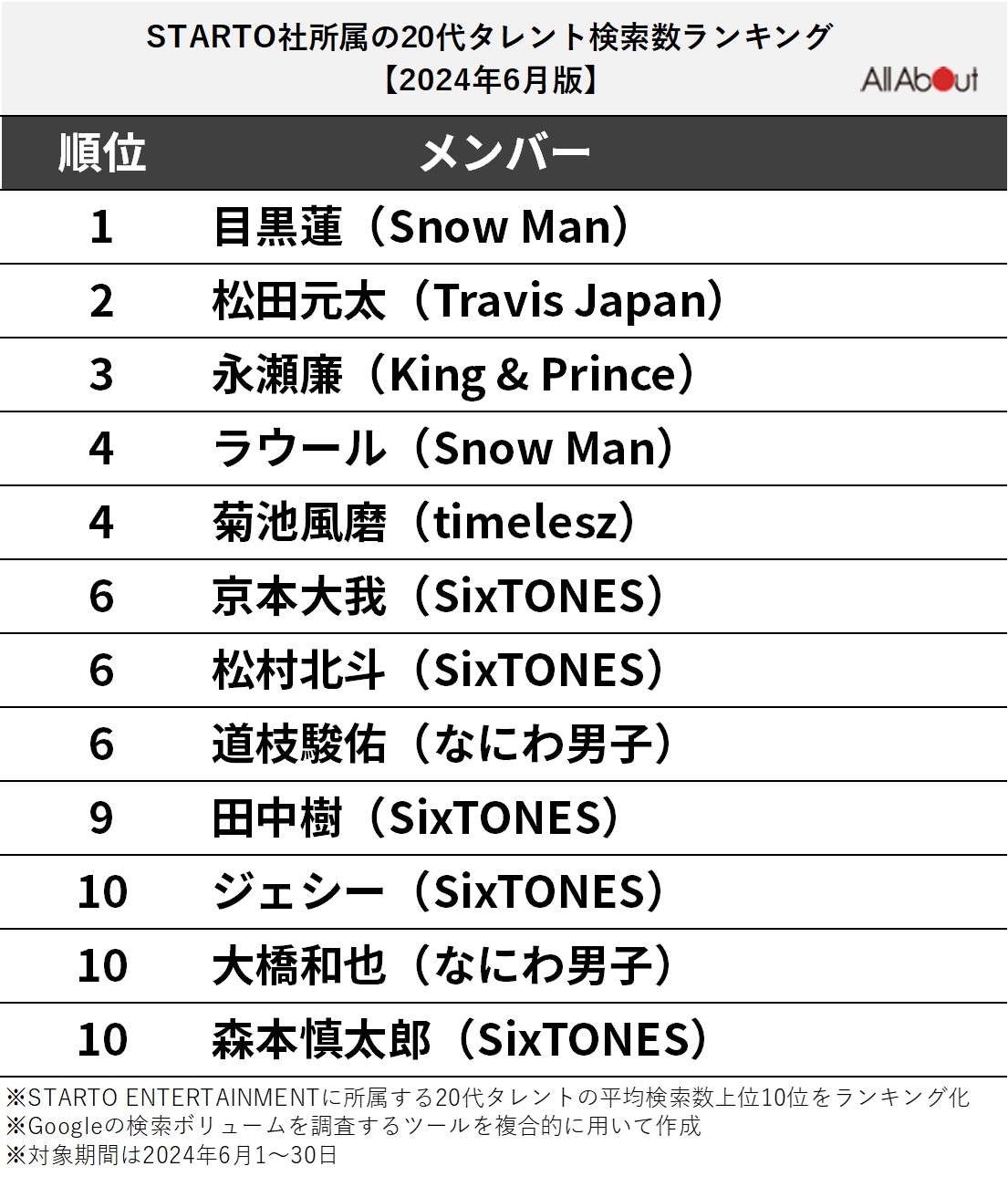 「STARTO社所属の20代タレント」検索数ランキング