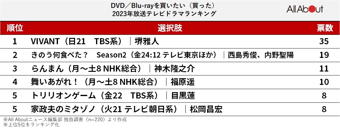 DVD／Blu-rayを買いたい（買った）2023年放送テレビドラマランキング