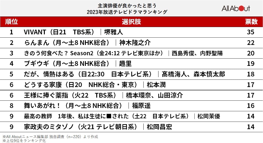 主演俳優が良かったと思う2023年放送テレビドラマランキング