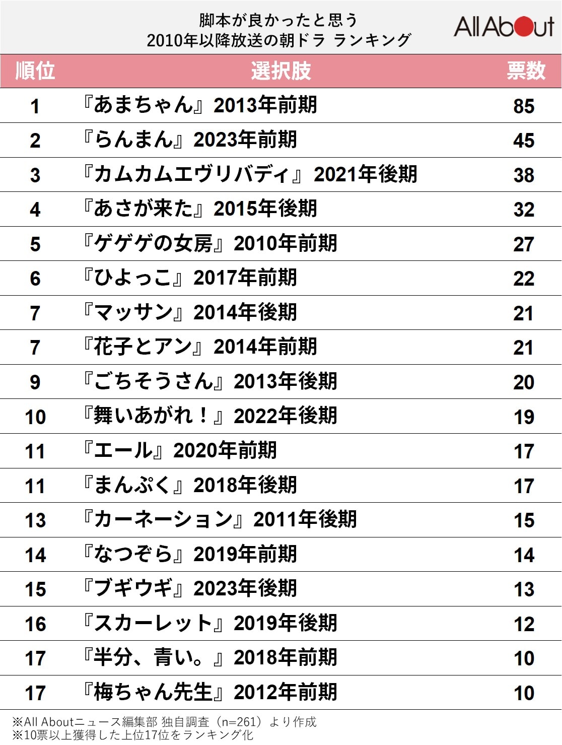 脚本が良かったと思う2010年以降放送の「朝ドラ」ランキング