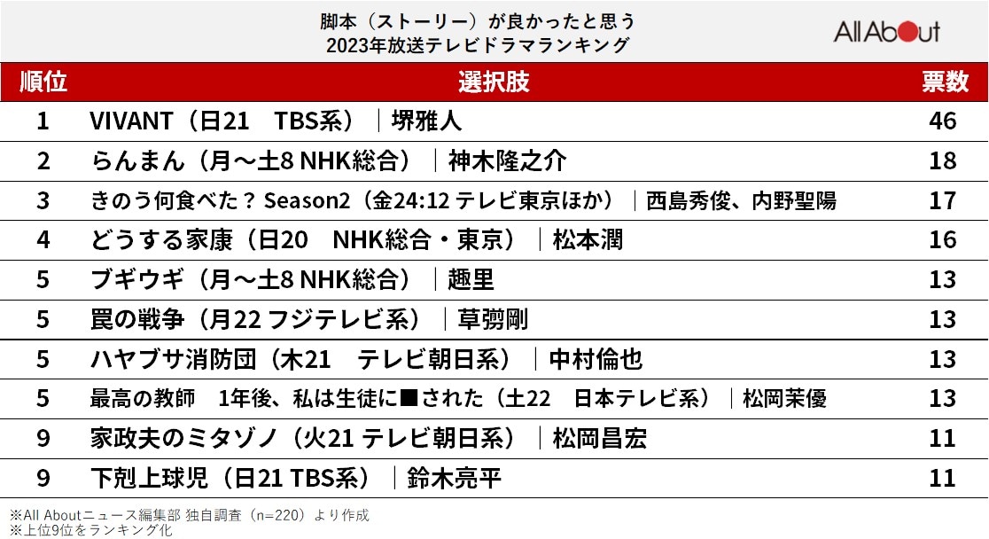 脚本（ストーリー）が良かったと思う2023年放送テレビドラマランキング