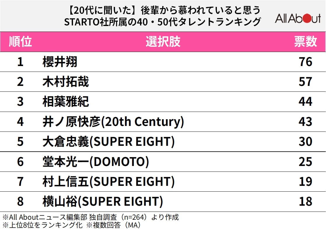 【20代が選ぶ】後輩から慕われていると思う、STARTO社所属の40・50代タレントランキング