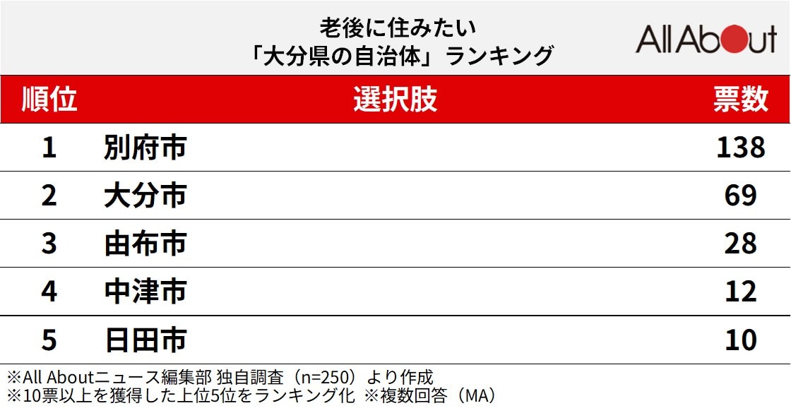 老後に住みたい「大分県の自治体」ランキングの画像